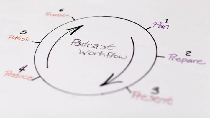 Podcasting workflow diagram
