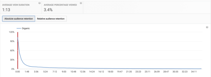 Only a 3.4% average view duration. 90% of the initially 23,000 viewers were gone within 90 seconds!
